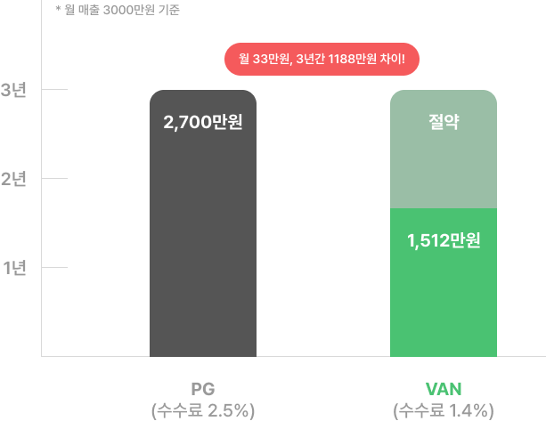 키오스크 수수료 차이 안내 이미지